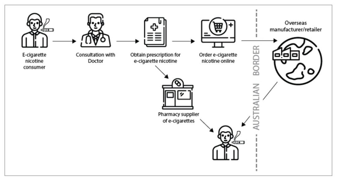 Compliance process for purchasing e cigarettes in Australia