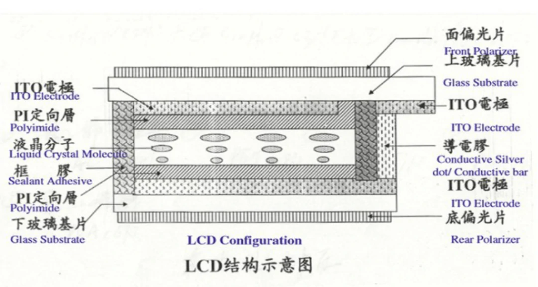 LCD Configuration