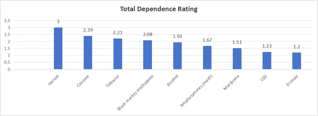 Rating of the degree of addiction of highly addictive substances